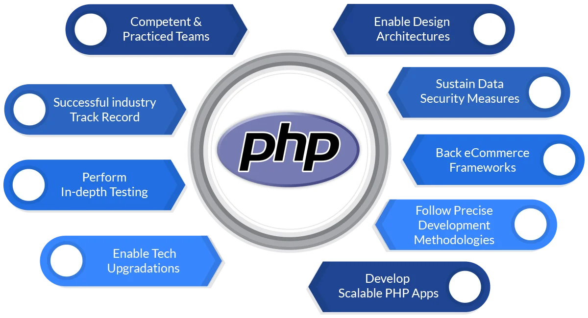 Why Choose TechWize as a PHP Development and Technology Partner?